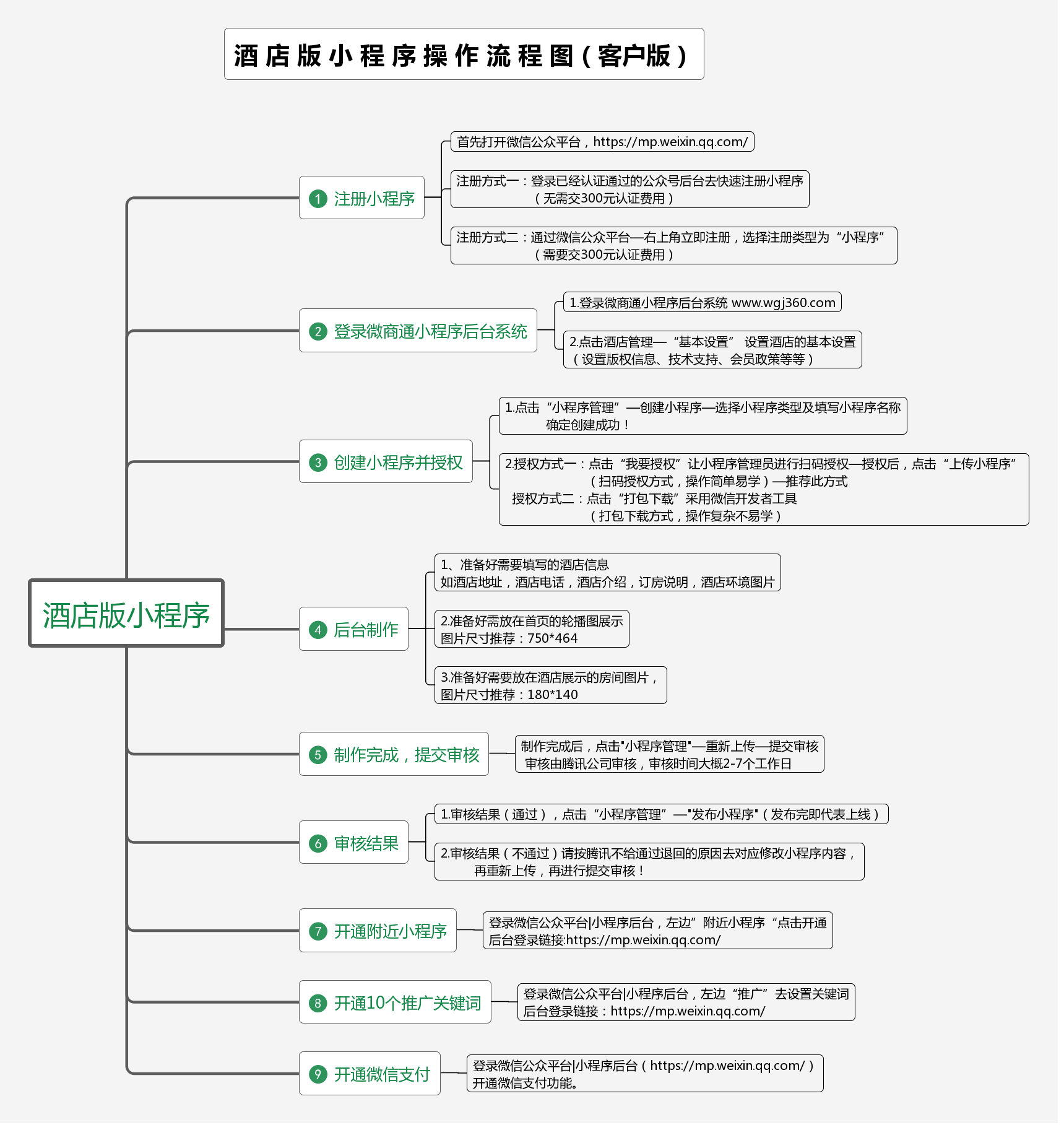 酒店版小程序操作流程图(客户版).png