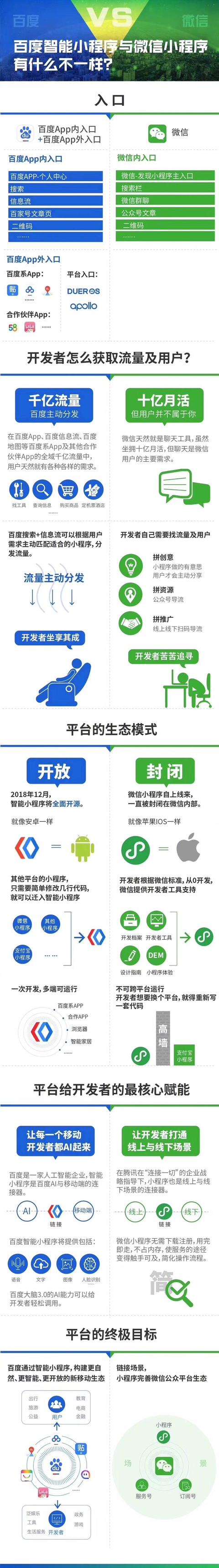 与微信小程序相比百度智能小程序将更开放、更智能？
