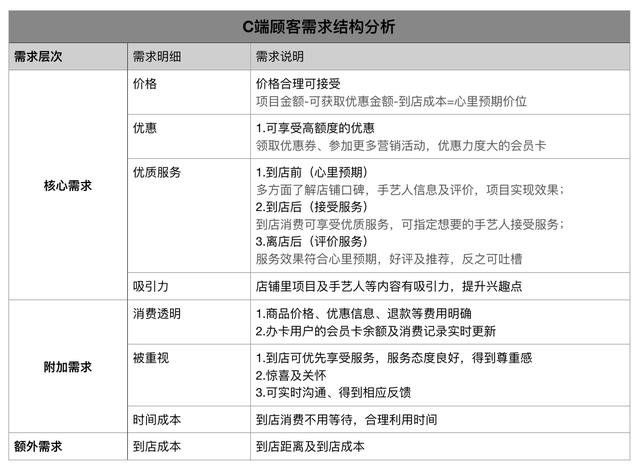 以美容行业为例：本地服务行业如何接入小程序？